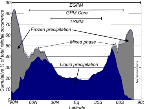 Figure 1 : Mean zonal occurrence of oceanic light precipitation (as a percent- percent-age of total rainfall occurrence) derived from the Comprehensive Ocean-Atmosphere Data Set using ship-borne meteorological  ob-servations ( 1958 - 1991 )