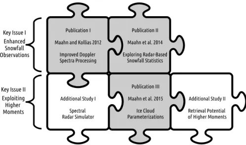 Figure 2 : Structure of the thesis with publications (gray) and additional stud- stud-ies (white).