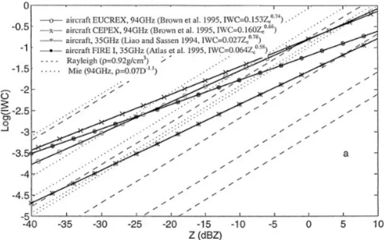 Figure 5 : Comparison of various empirical (solid) and theoretical (dashed) Z e − IWC relations