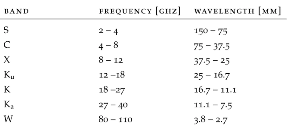 Table 1 : Overview over microwave bands used in radar meteorology with corresponding frequency and wavelength range (ITU, 2000 ).