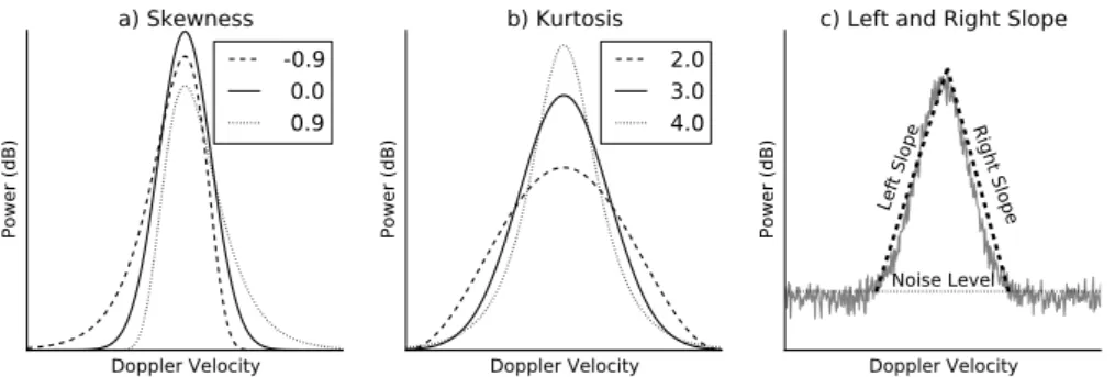 Figure 7 : Examples of idealized radar Doppler spectra for different values of (a) skewness Sk, (b) kurtosis Ku, and (c) left S l and right slope S r 