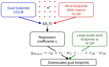 Figure 1.1: Schematic chart of the statistical-dynamical downscaling method re- re-lating large-scale wind speeds and regional-scale gust speeds.