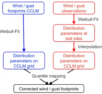 Figure 1.2: Schematic chart of model output statistics combining observations and regional climate model data.