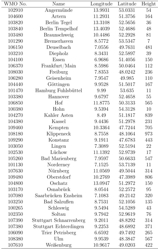 Table S3: 39 test sites in Germany providing three gust observations for all events (day of the highest MI plus one day before and after).