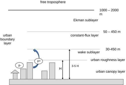 Fig. 5: Schematic of the vertical layering of the urban boundary layer (UBL). H represents the average building height,  p+  and  p-  indicate  atmospheric  pressure  disturbances  upstream  and  downstream  of  buildings  (redrawn  from  Emeis  2010) 