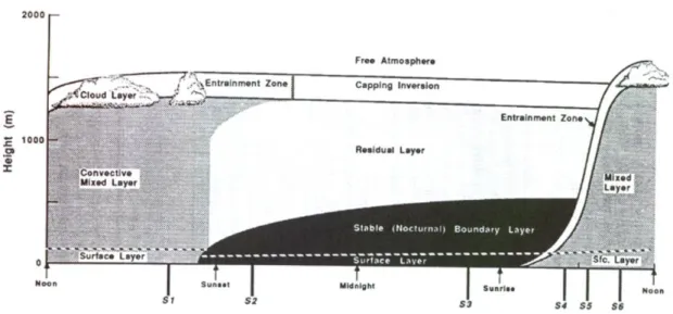 Fig. 7: Typical evolution of the atmospheric boundary layer as explained in Stull (1988) 