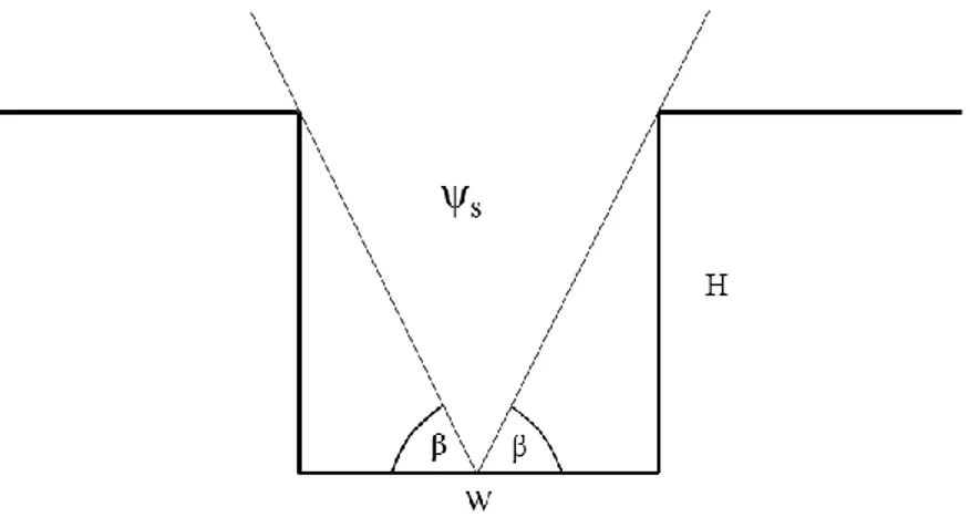 Fig. 8: Sky view factor in a symmetrical street canyon described by its width (W) and its height (H), ψ S  = cos  β (Oke 1982b) 