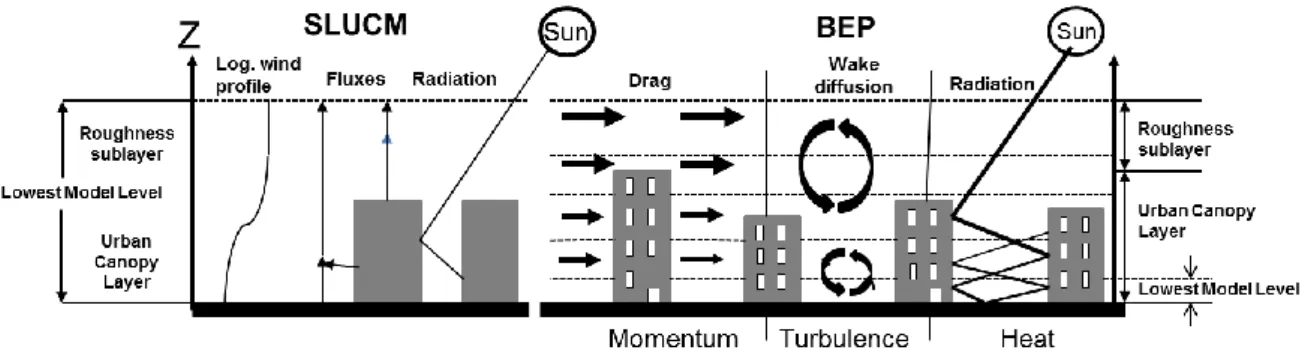 Fig. 15: Schematic figure of the Single Layer Urban Canopy Model (Kusaka 2001) (left) and the multi-layer  model: Building Effect Parameterization (Martilli 2002) right