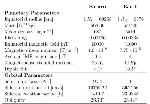 Table 3.1: Basic parameters of Saturn compared to those of Earth (NASA, 2014; Gombosi et al., 2009; Achilleos et al., 2008).