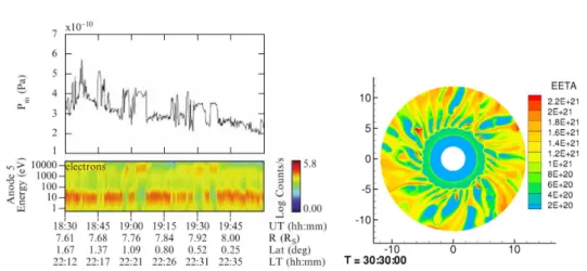 Figure 3.9: Left: observations of magnetic pressure (MAG) and electron energies (CAPS) from André et al