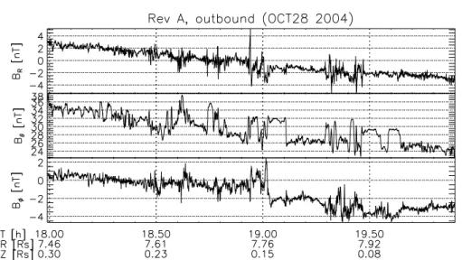Figure 3.16: Data from interval D on October 28, 2004 (outbound section of Rev A). Magnetic field component B θ shows characteristic mirror mode oscillations from 18 − 19 h (Russell et al., 2006) followed by a series of flux-tube interchanges (André et al.