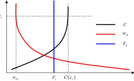 Figure 2-4: Idealized profiles for dust concentration, C, deposition velocity, w d , and deposition  flux, F d , which is considered to be constant in vertical