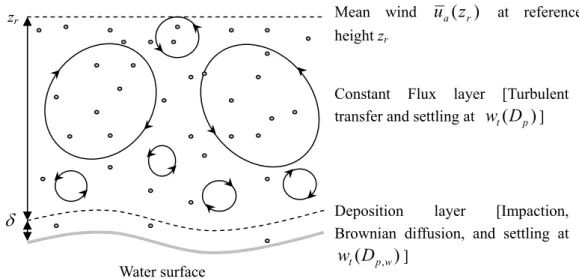 Figure 2-13: A schematic illustration of the two-layer model for dust deposition to a smooth  surface (SS80) 
