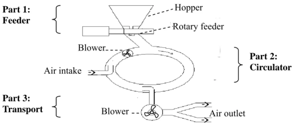 Figure 3-4: Illustration of the dust feeder specially designed for the project. 
