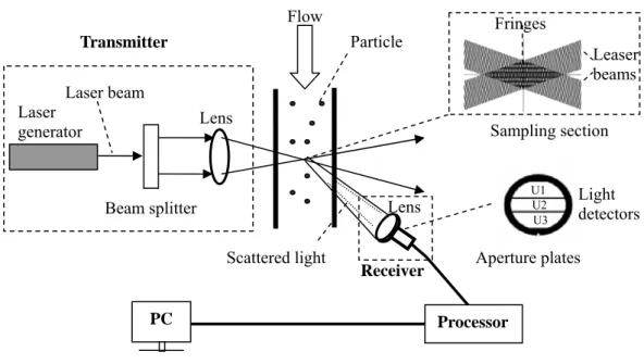 Figure 3-6: Basic structure of the PDPA. Velocity and size of particles which passes the sampling  area are obtained by analyzing the light scattered by the particles