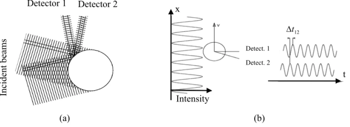 Figure 3-8: (a) The light scattered from a reflecting spherical particle is received by two  photo-detectors; (b) The phase difference between two detectors at different azimuth  angle s