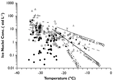 Figure 2.1: IN number concentrations active at saturations with respect to liquid or above versus temperature (from DeMott et al., 2010)