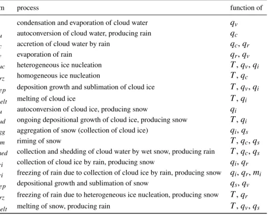 Table 3.1: Sources and sinks in the two-category ice scheme of DWD and their dependency on predicted model variables.