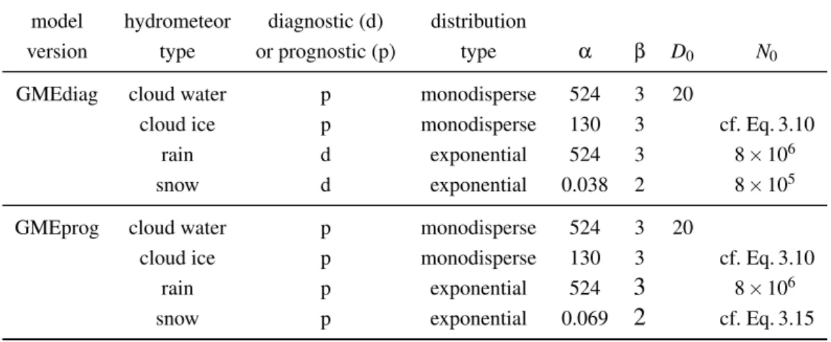 Table 3.3: Coefficients of mass-size relations and PSDs as implemented in the evaluated GME versions.