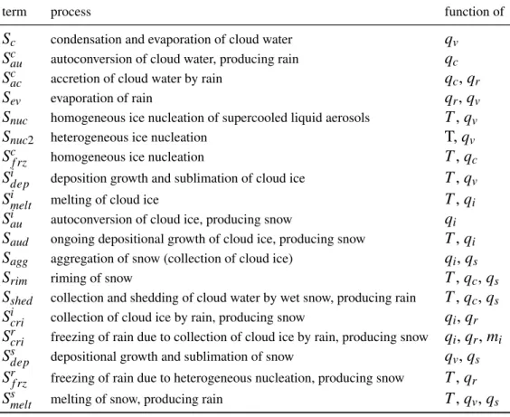 Table 3.5: Sources and sinks in the two-moment cloud ice scheme of DWD and their dependency on predicted model variables.