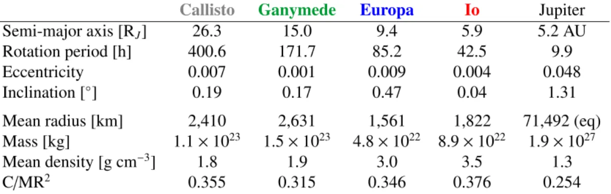 Table 1.1: Properties of the Galilean moons and Jupiter after Weiss (2004). For Jupiter the semi-major axis is given in AU and the radius refers to the equatorial value