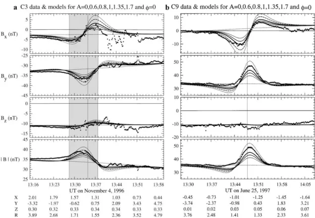 Figure 1.5: Magnetic field data for the C3 and C9 Galileo flybys as well as model results for several relative amplitudes A of the induced field after Zimmer et al