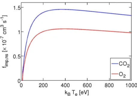 Figure 3.7: Electron impact ionization rates f imp,ns in 10 −7 cm 3 s −1 vs. electron temperature in eV for O 2 and CO 2 .