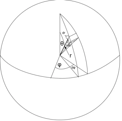 Figure 2.1: The parameters of the mass element dm in polar coordinates.