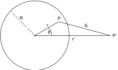 Figure 2.2: The distance ∆ between P , the position of the mass element dm, and the reference point P ′ in polar coordinates