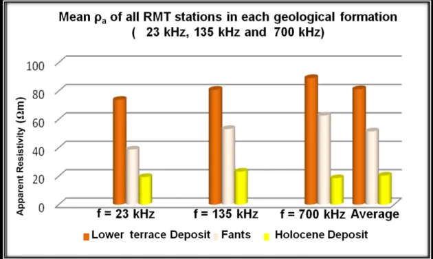 Figure 5.2: Average apparent resistivities for different geological formations at frequen- frequen-cies 23 kHz, 135 kHz and 700 kHz.