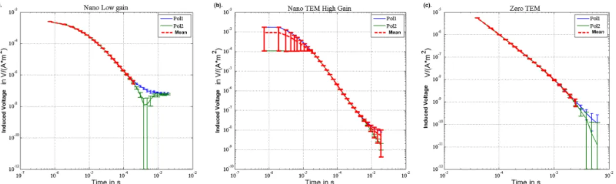 Figure 5.3: Transients of the two polarities of each mode. (a) Nano TEM low gain (b) Nano TEM high gain (c) Zero TEM.