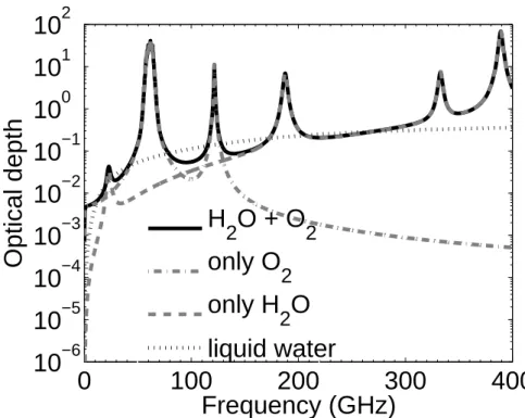 Figure 2.4: Optical depth due to the absorption of gaseous molecules in the atmosphere (winter time at mid-latitude) and due to the absorption of supercooled liquid water at the temperature of −20 ◦ C