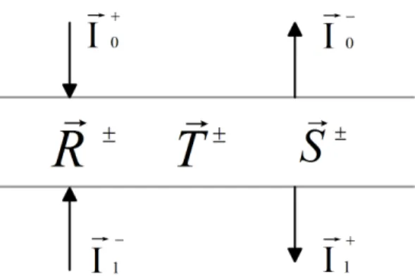 Figure 2.6: Configuration of the reflected and transmitted intensities for the doubling and adding method