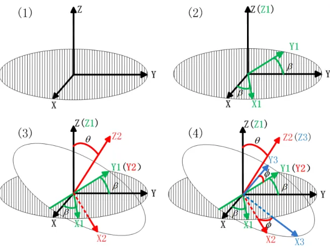 Figure 2.7: The three Euler angles of rotation (β, θ, φ) specify the orientation of the particles