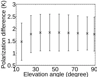Figure 3.1: Mean value and standard deviation of polarization difference between vertical and horizontal polarizations at 150 GHz as a function of elevation angle during clear-sky periods in 2010