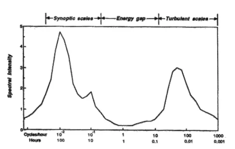 Figure 1.2: The figure 2.2 from Stull (1988) as adapted from Van der Hoven (1957) showing the relative contributions to horizontal wind speed variations (“spectral intensity”) from synoptic and turbulent scales of motion.
