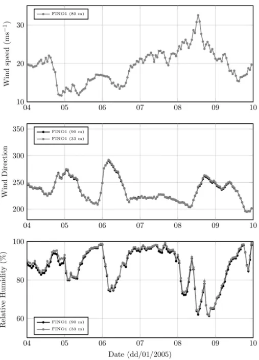 Figure 2.2: Wind speeds at 80 m (top), wind direction at 90 m and 33 m (middle) and relative humidities at 90 and 33 m (bottom) as recored at FINO1 during January 4–10, 2005.