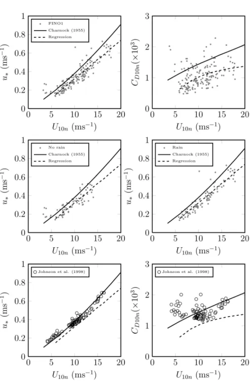 Figure 2.9: Top: Friction velocities (left) and drag coefficients (right) as a func- func-tion of wind speed as measured at FINO1 between February 20-28, 2005