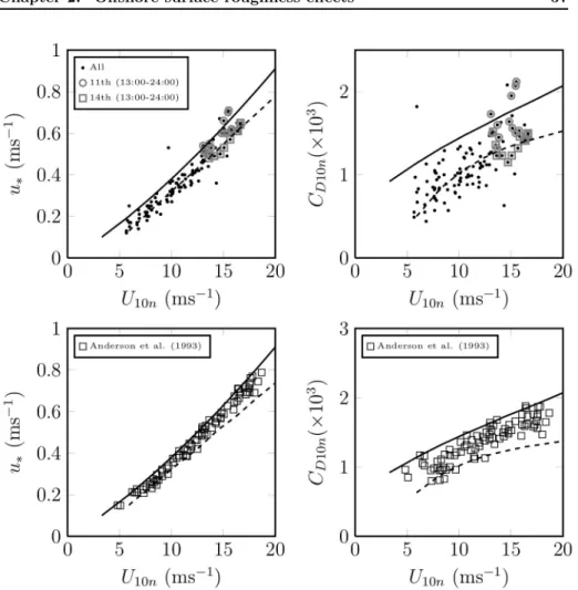 Figure 2.13: Friction velocities (left) and drag coefficients (right) as a function of wind speed as measured at FINO1 between November 9–15, 2005 (top) and  mea-surements reported by Anderson (1993) (bottom)