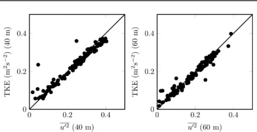 Figure 4.8: Comparison between the TKE and streamwise variances as measured at 40 (left) and 60 m (right) during the period May 4-11, 2006.