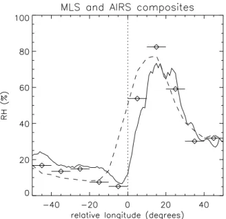 Figure 1.8: Longitudinal variation of the composite-mean RH for north Pacific intrusion events in Jan- Jan-uary–February, for AIRS (solid curve) and MLS (dashed curve) measurements in 2003–2004 and 1992– 1994, respectively