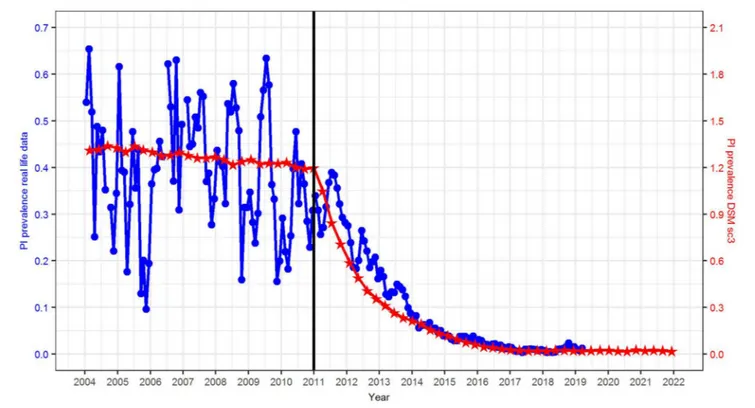 FIGURE 4 | Comparison of the PI prevalence in reality (source: HIT, blue circles, left axis) and simulated in the DSM, scenario sc3 (red stars, right axis).