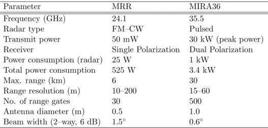 Table 2.2: Main technical specifications of the 24.1 GHz MRR and the 35.5 GHz MIRA36 [after Kneifel et al