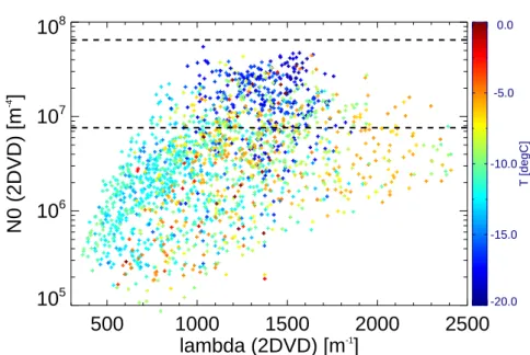 Figure 3.1: Parameters N 0 and Λ for an exponential SSD derived from 2DVD measurements (colored plus signs) during TOSCA using the moment–method described in Section 2.2.3