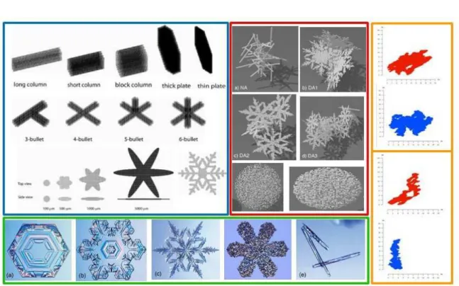 Figure 3.2: Impressions of snow particle habits used for scattering computations and mea- mea-sured during snowfall: (blue box) Snow particle habits used in the scattering database by Liu (2008a), (first line) hexagonal columns and plates, (second line) 3 