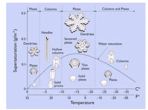 Figure 3.3: Snow crystal morphology diagram: Typical snow crystals growing in the atmo- atmo-sphere at different temperatures and water vapor super–saturations relative to ice