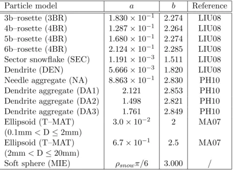 Table 3.1: Parameters a and b for different mass–size relations applied to Eq. 3.3 in SI units [from Kneifel et al