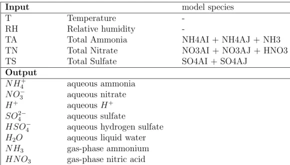 Table 3.3: Input and output parameter and their relation to the model species