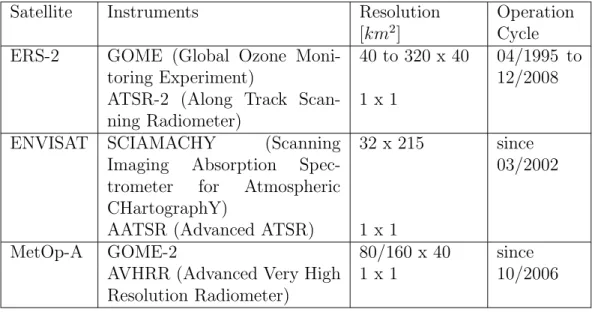 Table 3.4: List of satellite instruments the SYNAER retrieval has been adapted to.