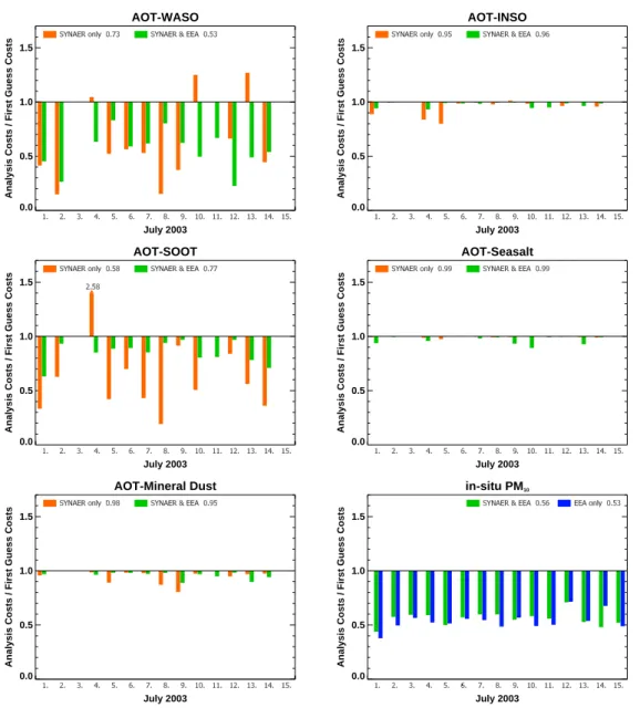 Figure 5.4: Minimisation performance for each assimilated species displayed as Analysis Observation Cost / First Guess Observation Cost for the three experiments SYNAER only (orange), SYNAER &amp; EEA (green), and EEA only (blue)